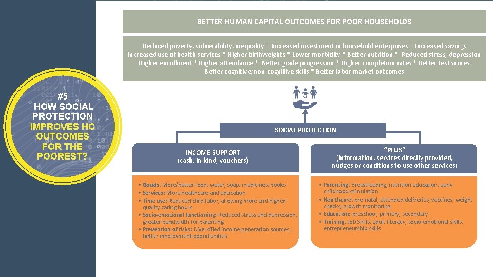 BETTER HUMAN CAPITAL OUTCOMES FOR POOR HOUSEHOLDS Reduced poverty, vulnerability, inequality * Increased investment