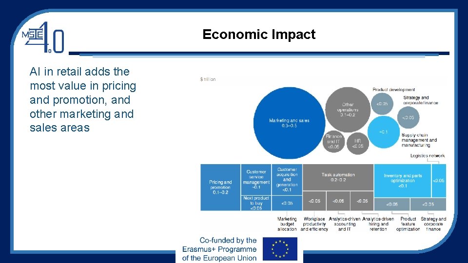Economic Impact AI in retail adds the most value in pricing and promotion, and Economic Impact AI in retail adds the most value in pricing and promotion, and