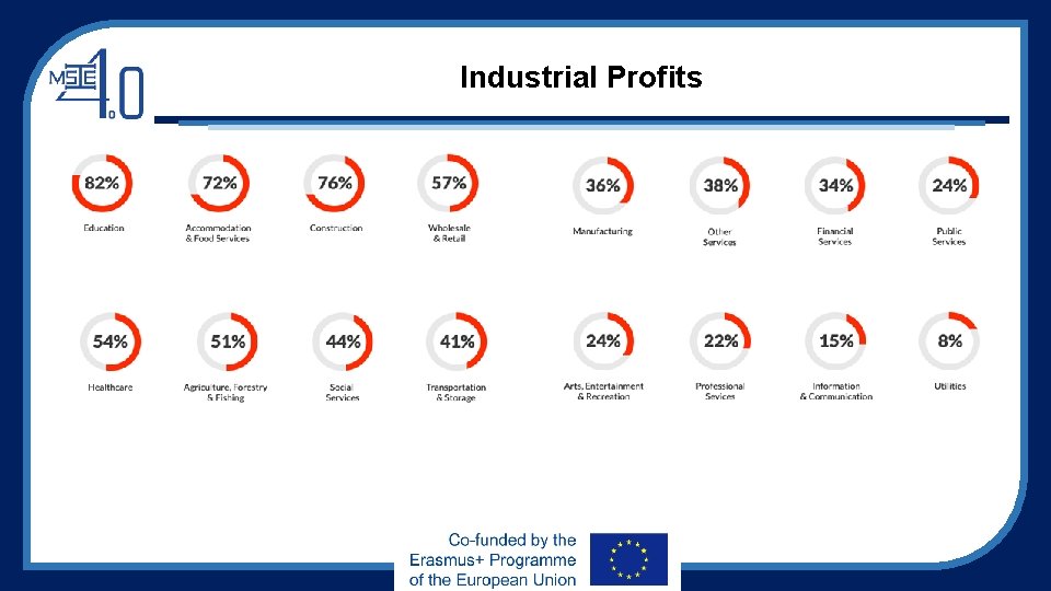 Industrial Profits Industrial Profits
