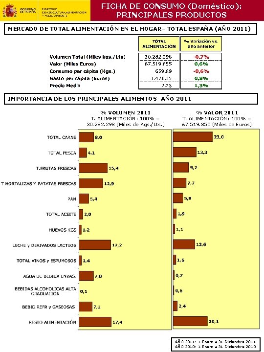 FICHA DE CONSUMO (Doméstico): PRINCIPALES PRODUCTOS MERCADO DE TOTAL ALIMENTACIÓN EN EL HOGAR– TOTAL