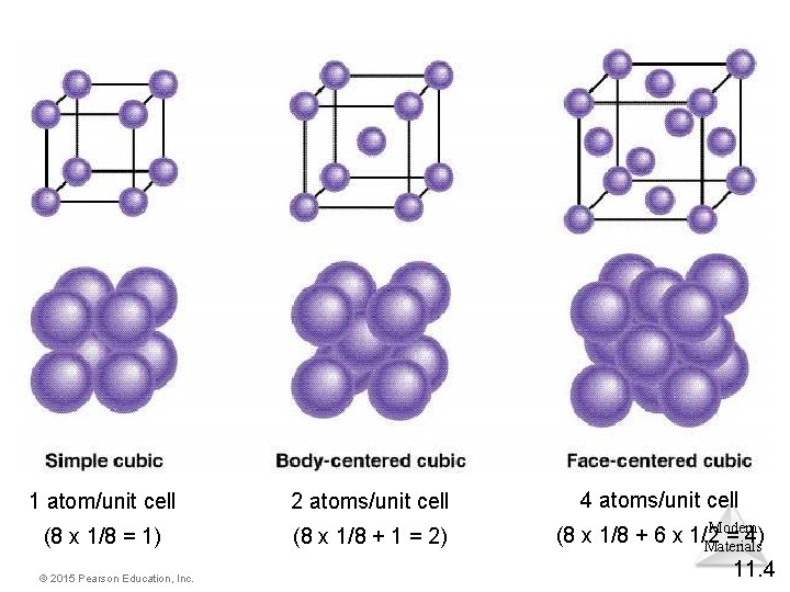 1 atom/unit cell 2 atoms/unit cell 4 atoms/unit cell (8 x 1/8 = 1)