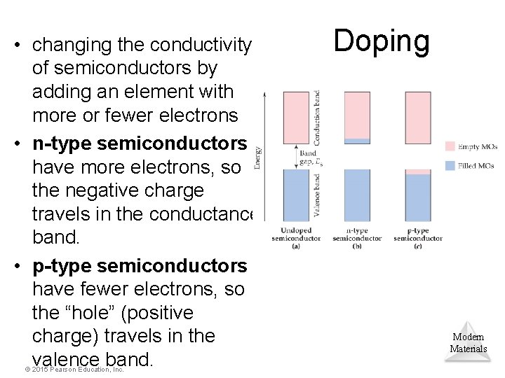  • changing the conductivity of semiconductors by adding an element with more or