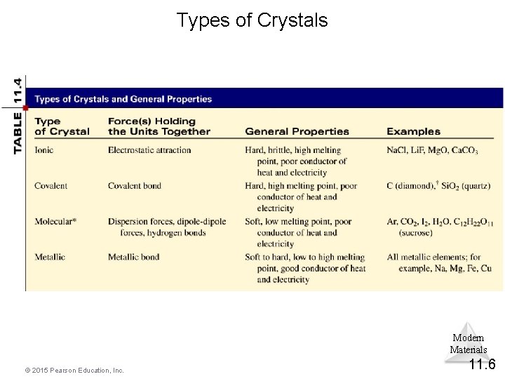 Types of Crystals Modern Materials © 2015 Pearson Education, Inc. 11. 6 