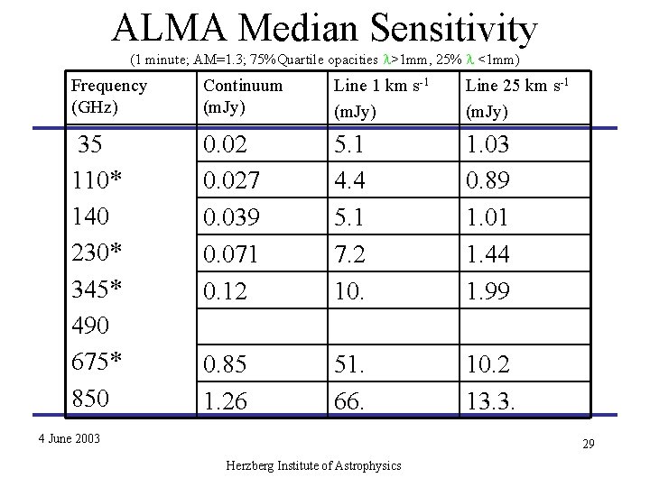 ALMA Median Sensitivity (1 minute; AM=1. 3; 75%Quartile opacities l>1 mm, 25% l <1 ALMA Median Sensitivity (1 minute; AM=1. 3; 75%Quartile opacities l>1 mm, 25% l <1