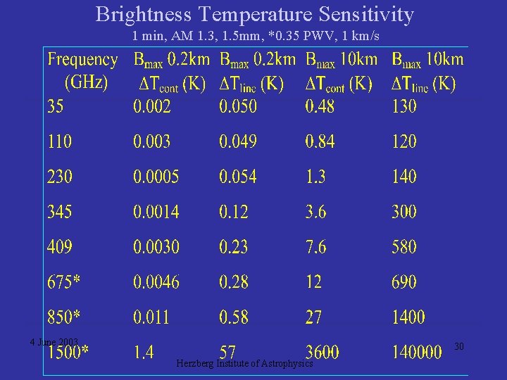 Brightness Temperature Sensitivity 1 min, AM 1. 3, 1. 5 mm, *0. 35 PWV, Brightness Temperature Sensitivity 1 min, AM 1. 3, 1. 5 mm, *0. 35 PWV,