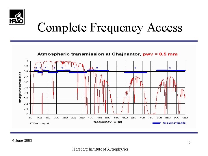 Complete Frequency Access 4 June 2003 5 Herzberg Institute of Astrophysics Complete Frequency Access 4 June 2003 5 Herzberg Institute of Astrophysics