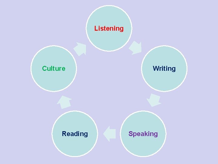 Listening Culture Reading Writing Speaking 
