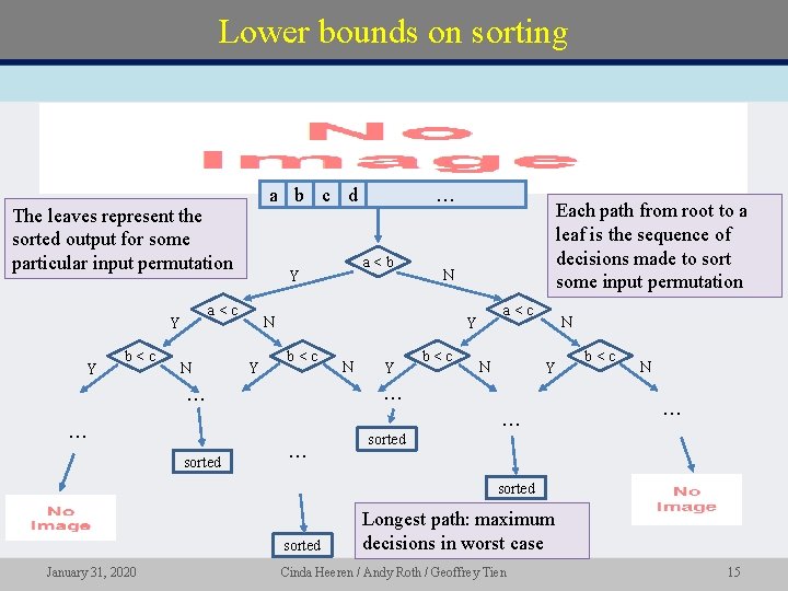 Lower bounds on sorting • a b c d The leaves represent the sorted