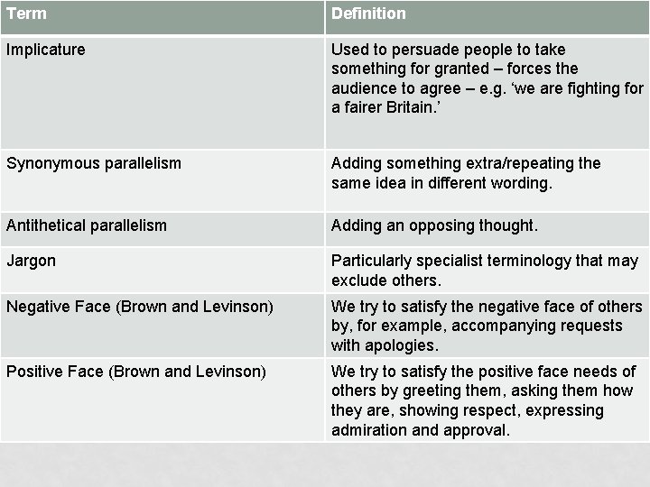 Term Definition Implicature Used to persuade people to take something for granted – forces