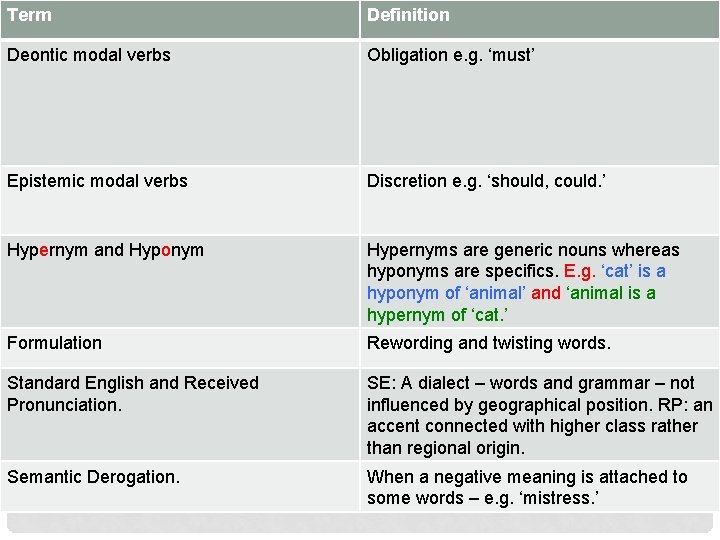 Term Definition Deontic modal verbs Obligation e. g. ‘must’ Epistemic modal verbs Discretion e.