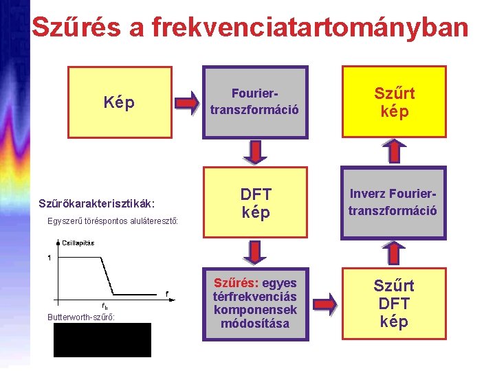 Szűrés a frekvenciatartományban Kép Szűrőkarakterisztikák: Egyszerű töréspontos aluláteresztő: Butterworth-szűrő: Fouriertranszformáció Szűrt kép DFT kép