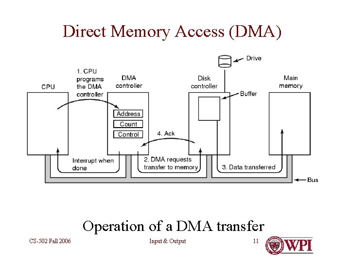 Direct Memory Access (DMA) Operation of a DMA transfer CS-502 Fall 2006 Input &