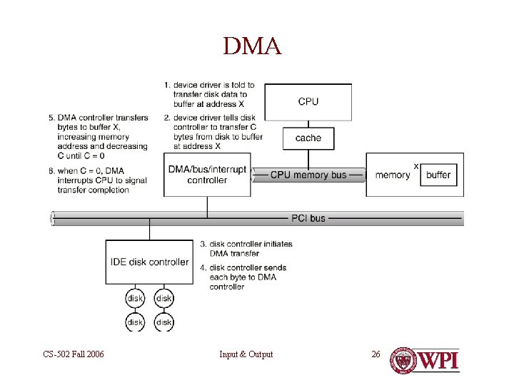 DMA CS-502 Fall 2006 Input & Output 26 