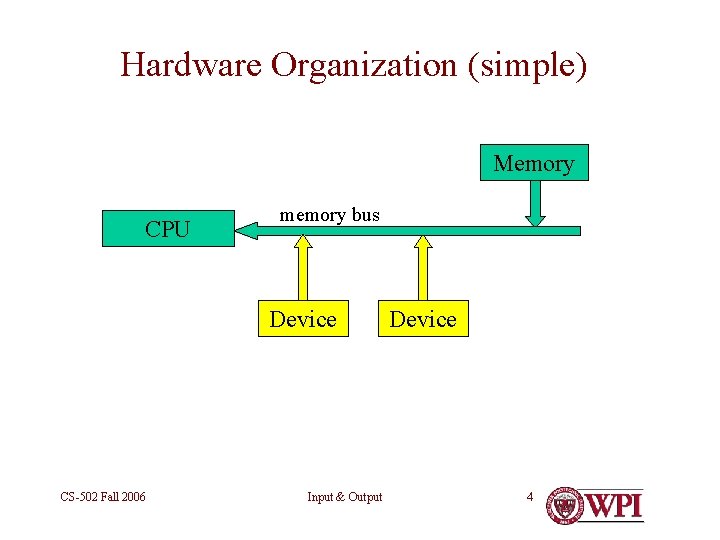 Hardware Organization (simple) Memory CPU memory bus Device CS-502 Fall 2006 Input & Output