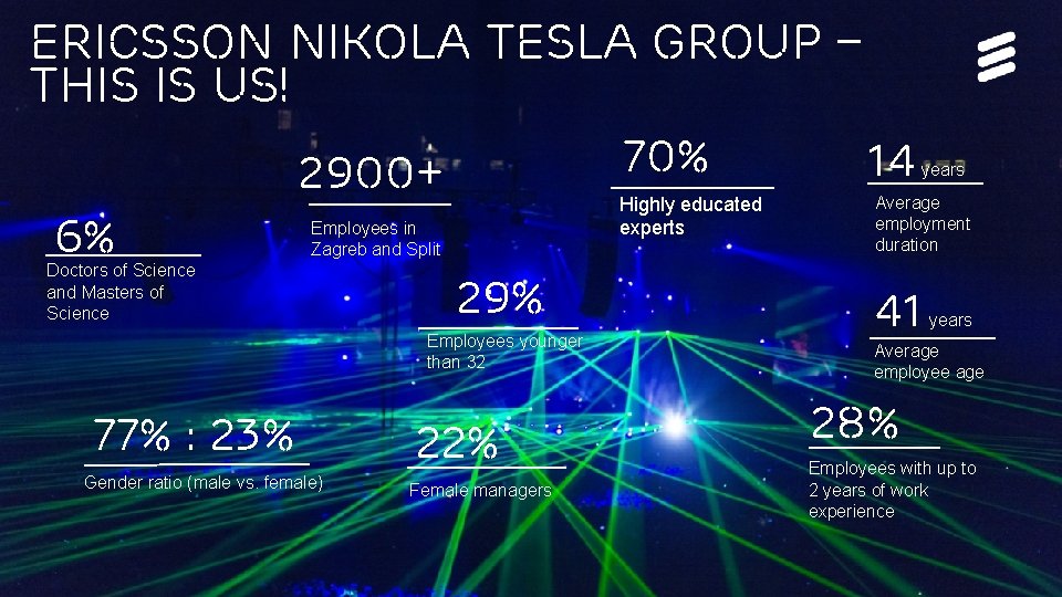 ERICSSON Nikola tesla Group – This is us! 70% 2900+ 6% Highly educated experts ERICSSON Nikola tesla Group – This is us! 70% 2900+ 6% Highly educated experts