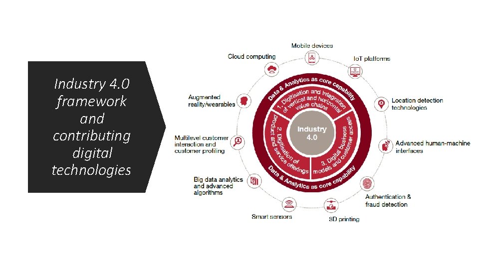 Industry 4. 0 framework and contributing digital technologies Industry 4. 0 framework and contributing digital technologies