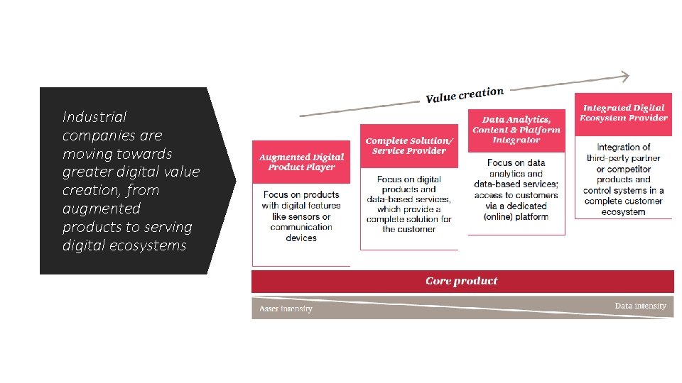 Industrial companies are moving towards greater digital value creation, from augmented products to serving Industrial companies are moving towards greater digital value creation, from augmented products to serving