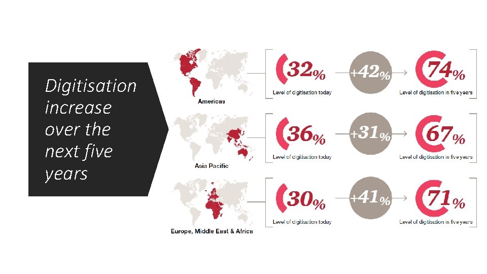 Digitisation increase over the next five years Digitisation increase over the next five years