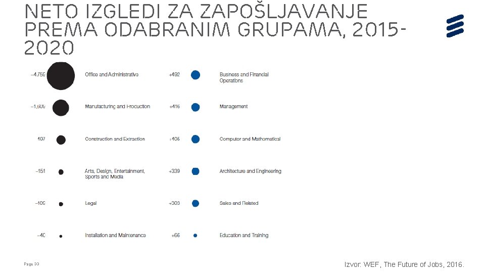 Neto izgledi za zapošljavanje prema odabranim grupama, 20152020 Page 33 Izvor: WEF, The Future Neto izgledi za zapošljavanje prema odabranim grupama, 20152020 Page 33 Izvor: WEF, The Future