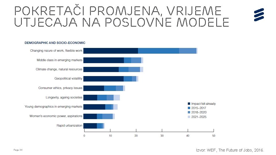 Pokretači promjena, vrijeme utjecaja na poslovne modele Page 34 Izvor: WEF, The Future of Pokretači promjena, vrijeme utjecaja na poslovne modele Page 34 Izvor: WEF, The Future of