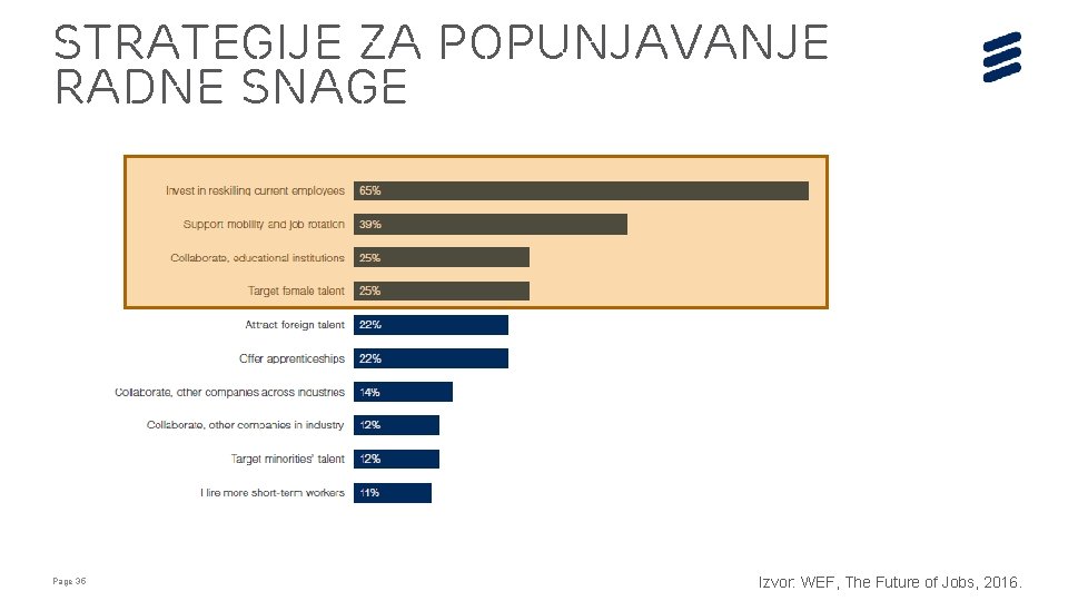 Strategije za popunjavanje radne snage Page 35 Izvor: WEF, The Future of Jobs, 2016. Strategije za popunjavanje radne snage Page 35 Izvor: WEF, The Future of Jobs, 2016.
