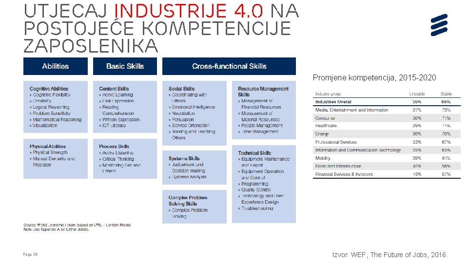 Utjecaj Industrije 4. 0 na postojeće kompetencije zaposlenika Promjene kompetencija, 2015 -2020 Page 36 Utjecaj Industrije 4. 0 na postojeće kompetencije zaposlenika Promjene kompetencija, 2015 -2020 Page 36