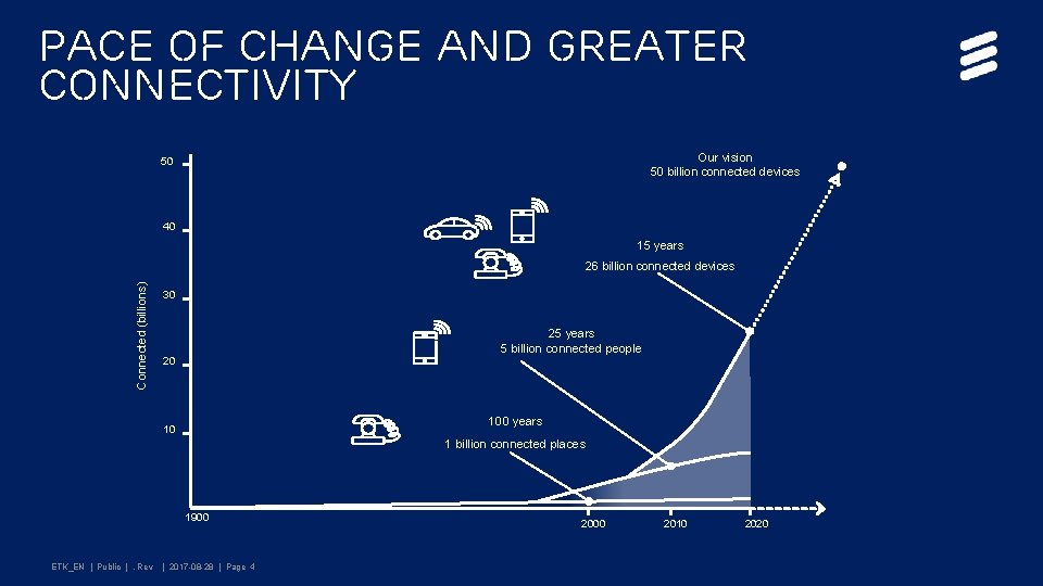 PACE OF CHANGE and greater connectivity Our vision 50 billion connected devices 50 40 PACE OF CHANGE and greater connectivity Our vision 50 billion connected devices 50 40