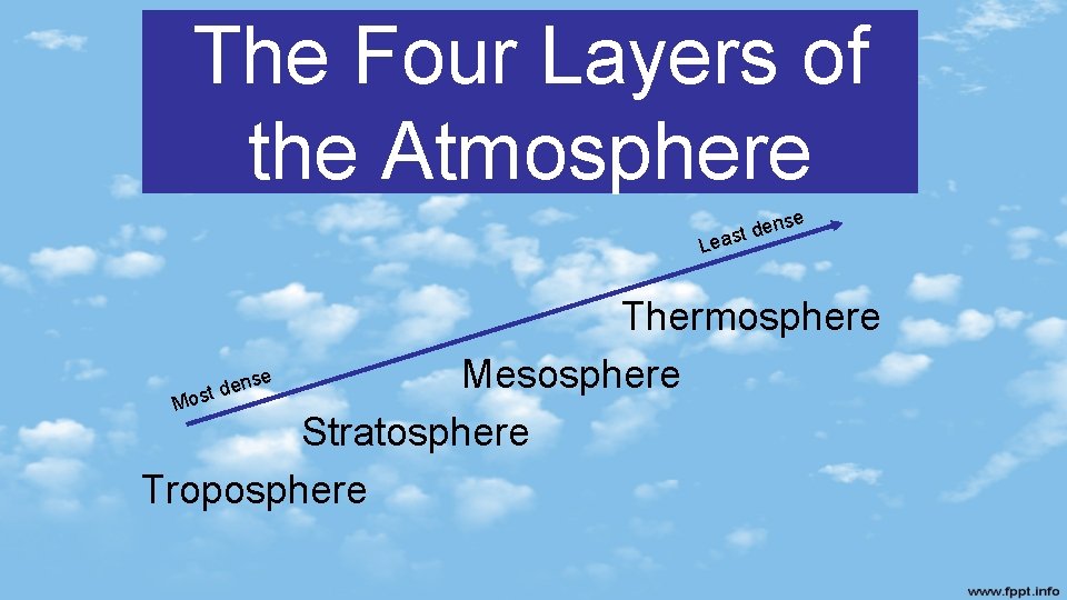 The Four Layers of the Atmosphere e Le ens d t s a Thermosphere