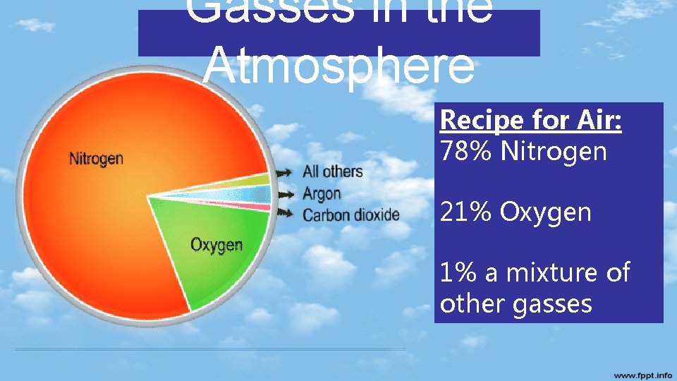 Gasses in the Atmosphere Recipe for Air: 78% Nitrogen 21% Oxygen 1% a mixture