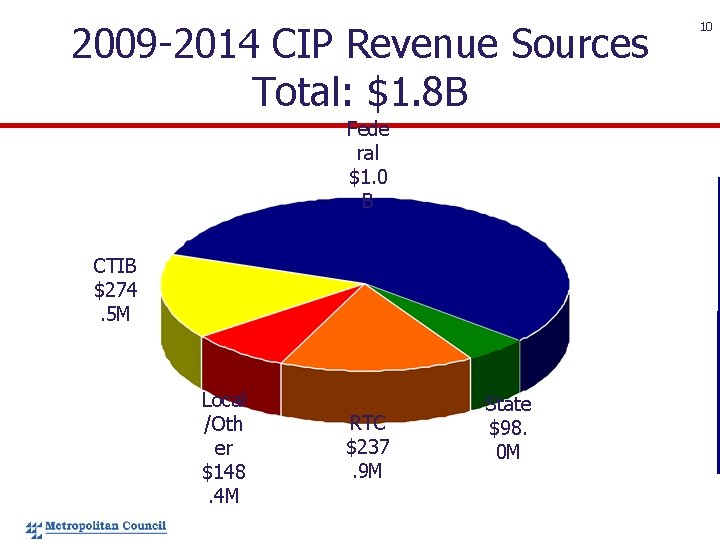 2009 -2014 CIP Revenue Sources Total: $1. 8 B Fede ral $1. 0 B