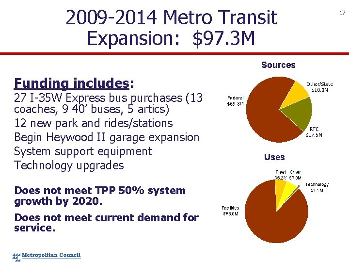 2009 -2014 Metro Transit Expansion: $97. 3 M Sources Funding includes: 27 I-35 W