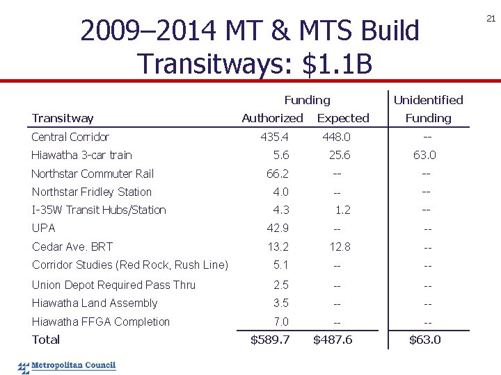 2009– 2014 MT & MTS Build Transitways: $1. 1 B Funding Transitway Central Corridor