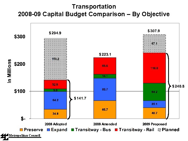 Transportation 2008 -09 Capital Budget Comparison – By Objective Metropolitan Council 