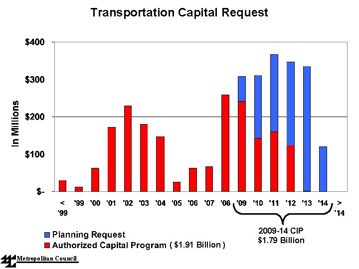 Transportation Capital Request ( $1. 91 Billion ) Metropolitan Council 2009 -14 CIP $1.