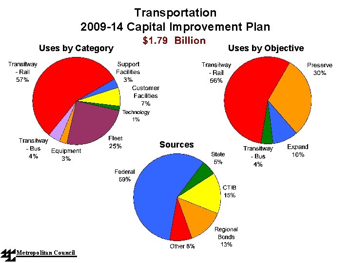 Transportation 2009 -14 Capital Improvement Plan Uses by Category Uses by Objective Sources Metropolitan