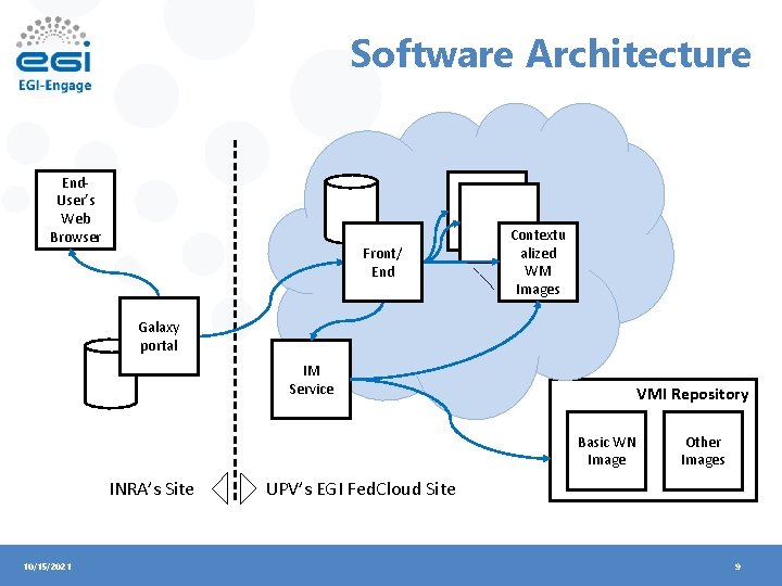 Software Architecture End. User’s Web Browser Front/ End Contextu alized WM Images Galaxy portal