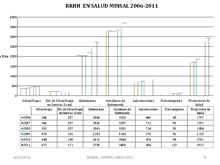 RRHH EN SALUD MINSAL 2006 -2011 4000 3500 3000 2500 s Title 2000 1500