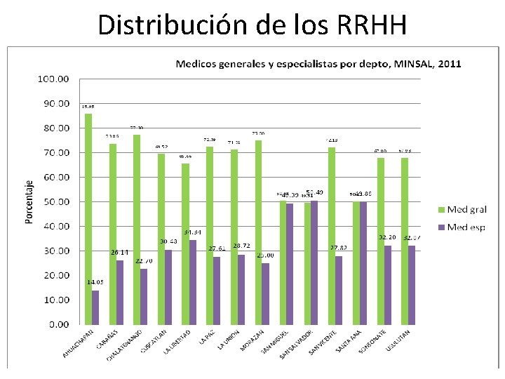 Distribución de los RRHH 