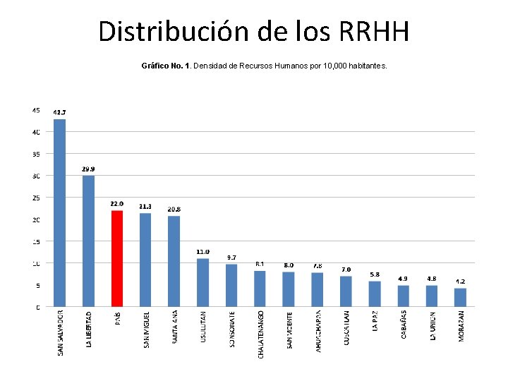 Distribución de los RRHH Gráfico No. 1. Densidad de Recursos Humanos por 10, 000