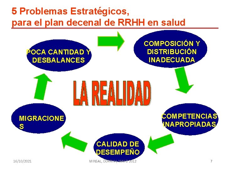 5 Problemas Estratégicos, para el plan decenal de RRHH en salud COMPOSICIÓN Y DISTRIBUCIÓN