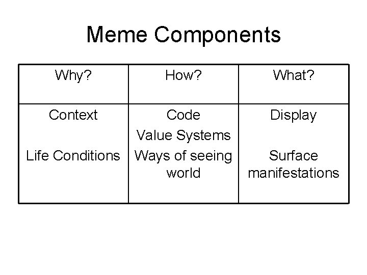 Meme Components Why? Context How? Code Value Systems Life Conditions Ways of seeing world