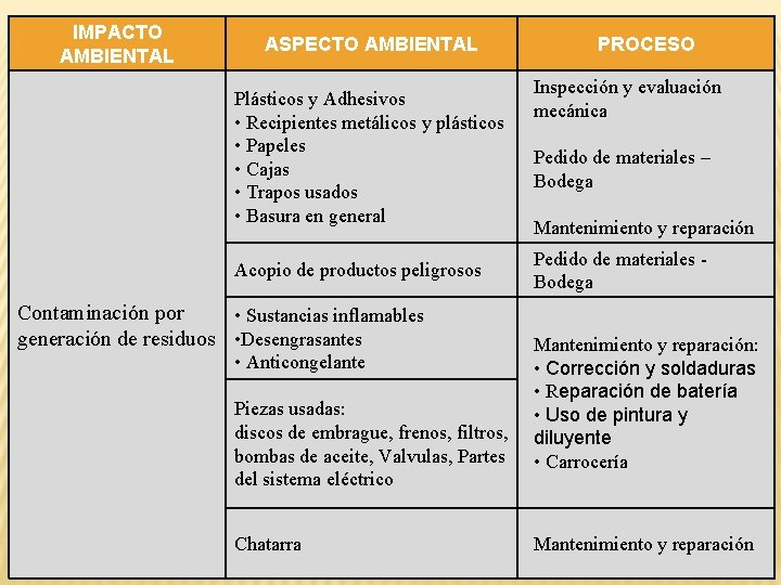 IMPACTO AMBIENTAL ASPECTO AMBIENTAL Plásticos y Adhesivos • Recipientes metálicos y plásticos • Papeles
