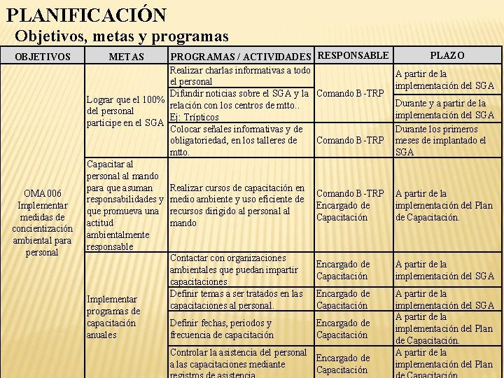 PLANIFICACIÓN Objetivos, metas y programas OBJETIVOS OMA 006 Implementar medidas de concientización ambiental para