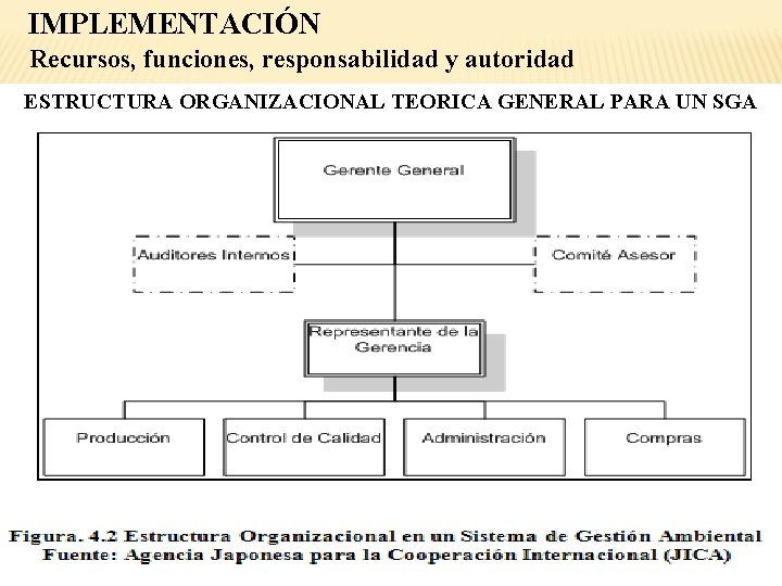 IMPLEMENTACIÓN Recursos, funciones, responsabilidad y autoridad ESTRUCTURA ORGANIZACIONAL TEORICA GENERAL PARA UN SGA 