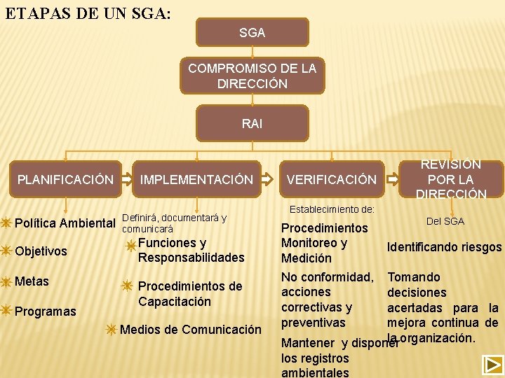 ETAPAS DE UN SGA: SGA COMPROMISO DE LA DIRECCIÓN RAI PLANIFICACIÓN Política Ambiental Objetivos