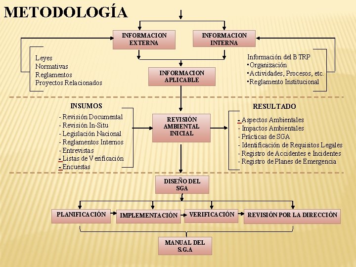 METODOLOGÍA INFORMACION EXTERNA Leyes Normativas Reglamentos Proyectos Relacionados INFORMACION INTERNA INFORMACION APLICABLE INSUMOS Información