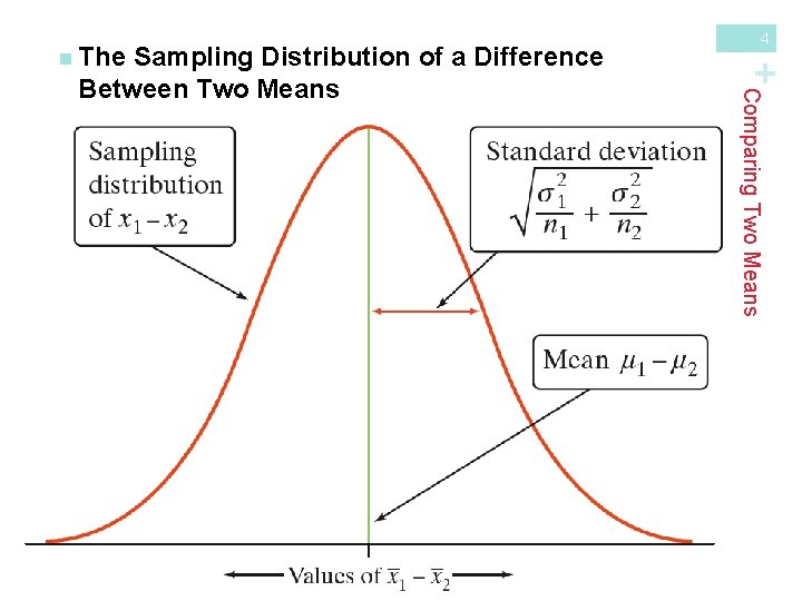Comparing Two Means Sampling Distribution of a Difference Between Two Means + n The