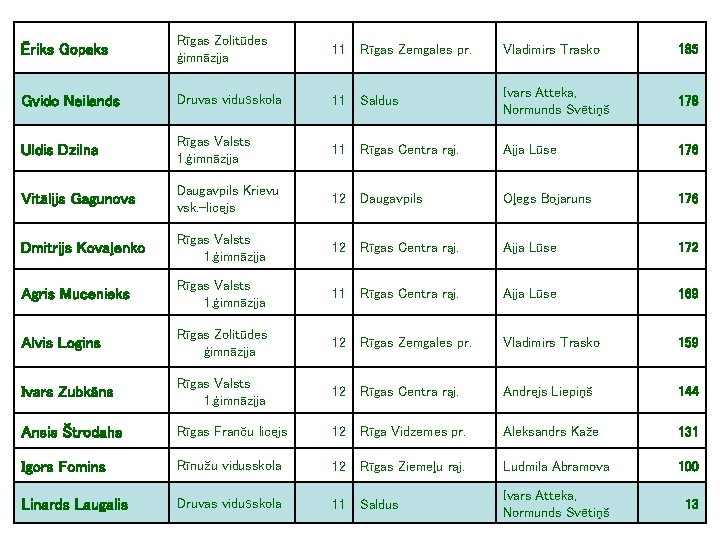 Ēriks Gopaks Rīgas Zolitūdes ģimnāzija 11 Rīgas Zemgales pr. Vladimirs Trasko 185 Gvido Neilands