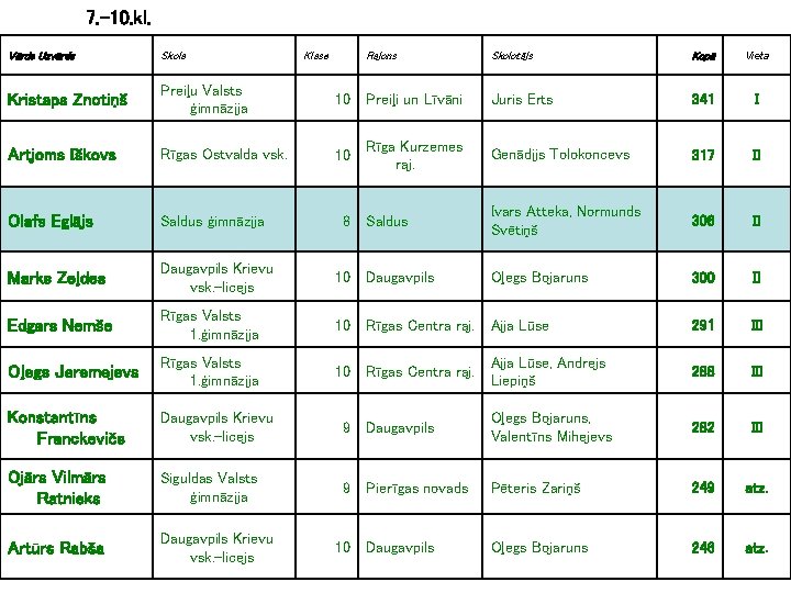 7. -10. kl. Rajons Skolotājs Kopā Vieta 10 Preiļi un Līvāni Juris Erts 341