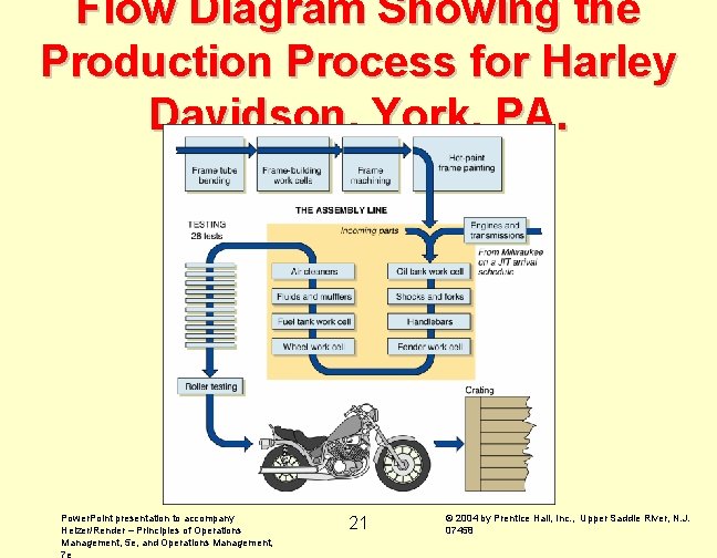Flow Diagram Showing the Production Process for Harley Davidson, York, PA. Power. Point presentation
